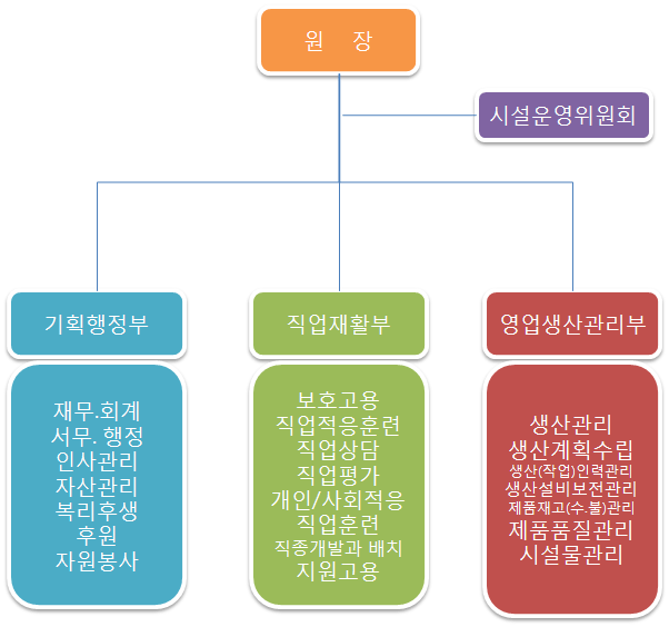 조직도